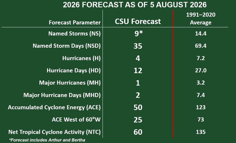 Colorado State University releases updated hurricane season forecast Aug. 5, 2026.