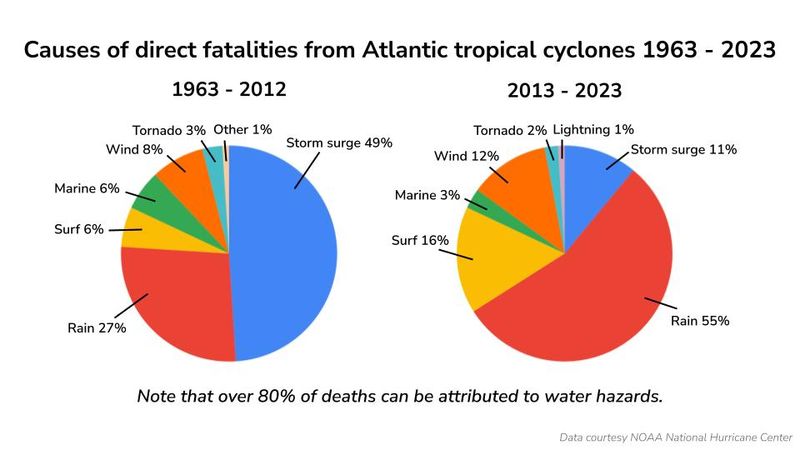 Causes of direct fatalities from Atlantic tropical cyclones 1963-2023 show more than 80% of deaths can be attributed to water hazards.