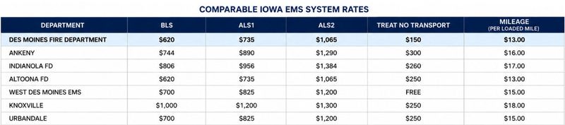 The Des Moines Fire Department compared its ambulatory fees with other regional agencies in a proposal to increase fees.