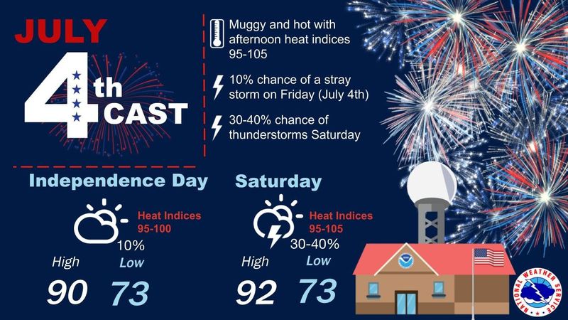 There will be a 10% chance of seeing a stray storm on Independence Day, the Lincoln office wrote on X. There will be a 30 to 40% chance of seeing such a storm on Saturday.