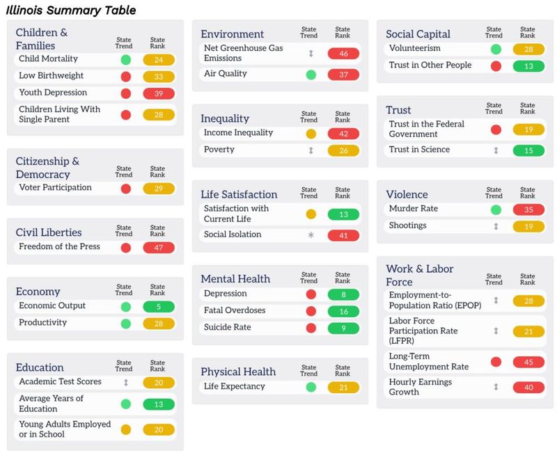 Illinois Summary Table from the 2026 State of the States report