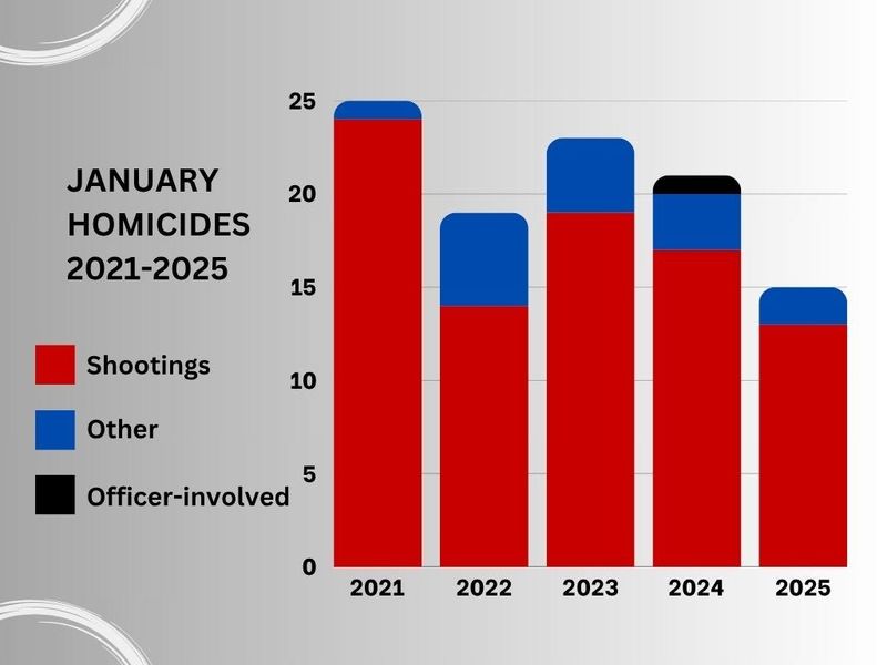 Data from the last five years reveal that January 2021 homicides in Indianapolis were at their peak compared to other years. They dip in 2022, before rising again in 2023, and then become the lowest it has been in 2025.