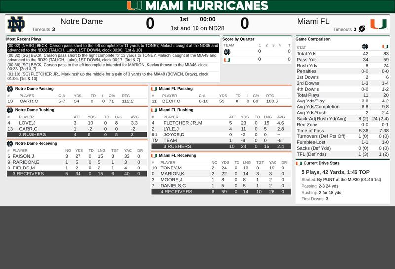 First quarter stats
