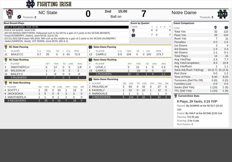 First quarter stats