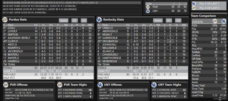 Here are the final stats from Purdue basketball's 78-65 loss at Kentucky in exhibition play Friday, Oct. 24, 2025.