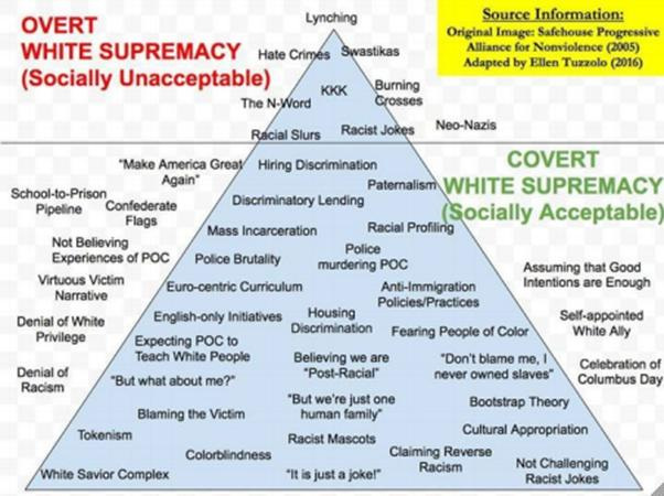 Indiana University Lecturer Jessica Adams presented the Pyramid of White Supremacy to her class on Sept. 22.