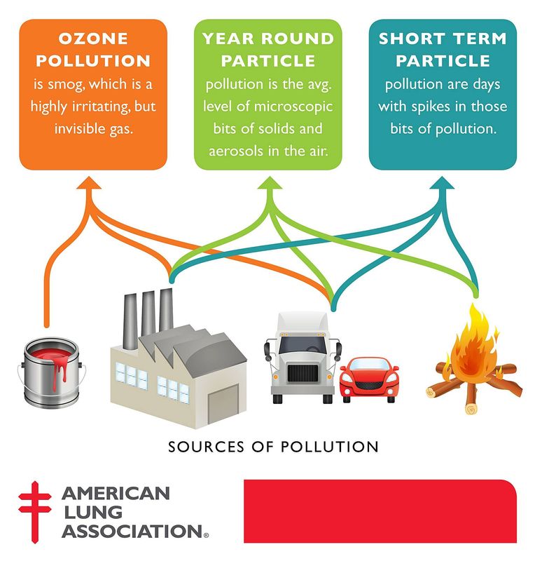 Three types of air pollution are tracked in the America Lung Association's annual "State of the Air" report.