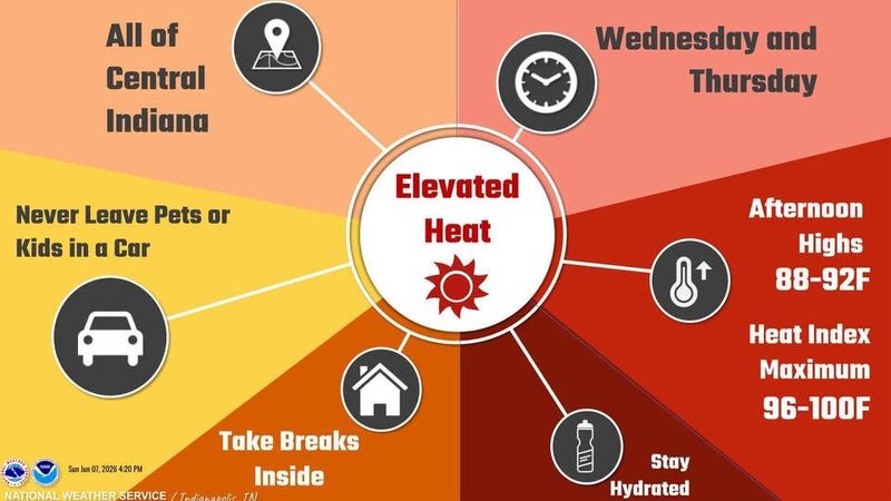 Highs will soar into the 90s on Wednesday, thanks to hot southwest winds flowing toward Indiana.