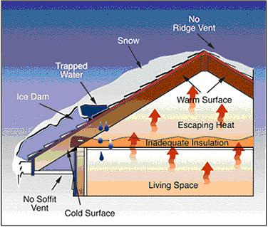 Graphic showing how ice dams are formed on houses from the National Weather Service.