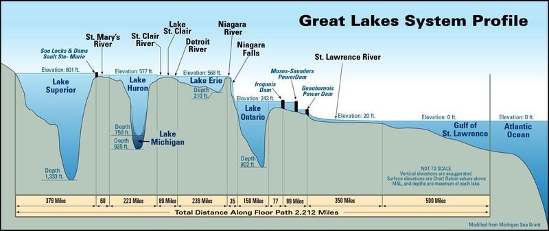 Graphic showing the Great Lakes' profile including depth and elevation.