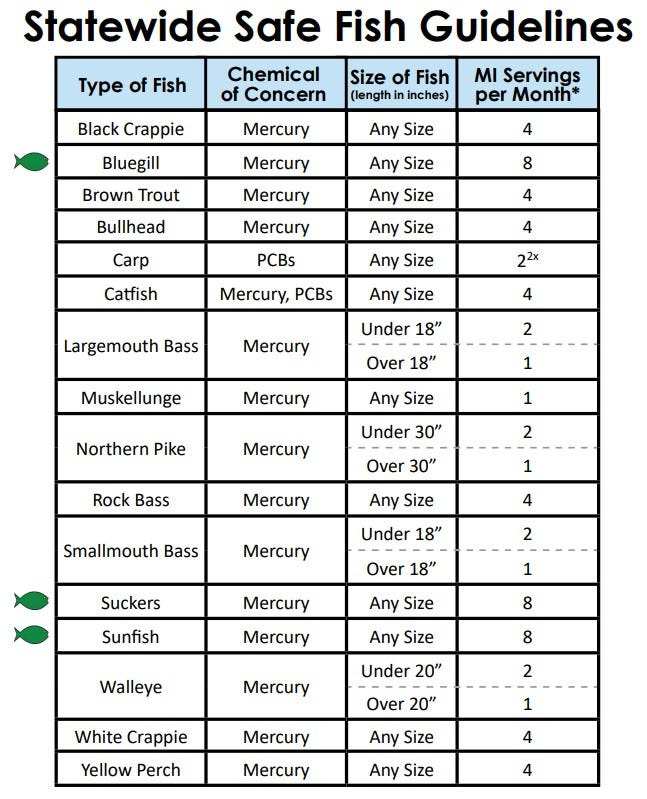 The statewide guidelines show the typical amounts of chemicals in the fish listed. A green fish icon indicates the best choice of fish to eat according to the ESF Guide. Local guidelines may show higher or lower amounts, so it is suggested to follow local guidelines.