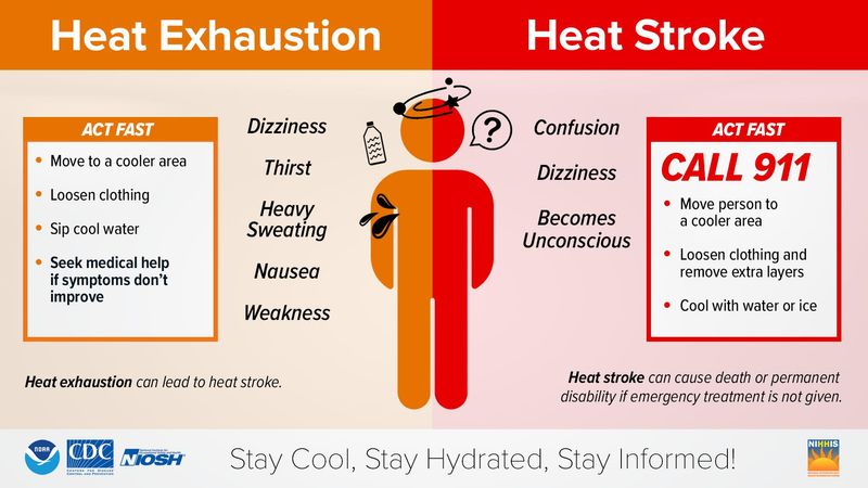 People can experience heat-related illnesses during a heat wave.