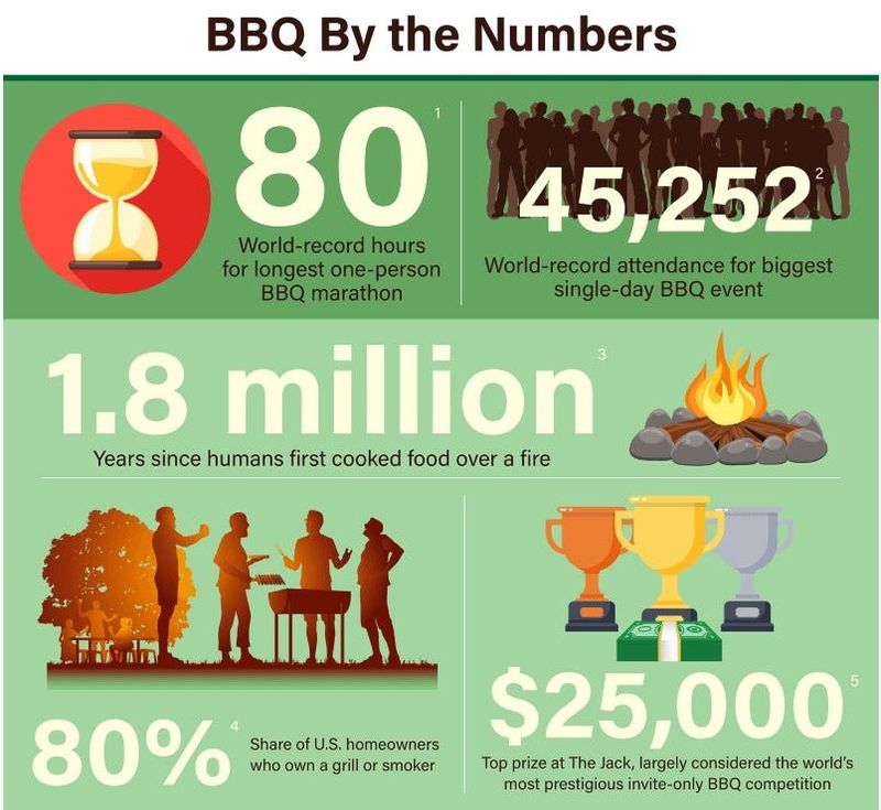 BBQ statistics infographic