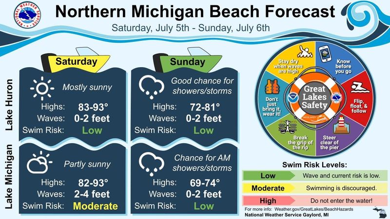 A look at expected waves over Fourth of July weekend.