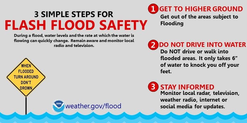 Graphic on flash flood safety.