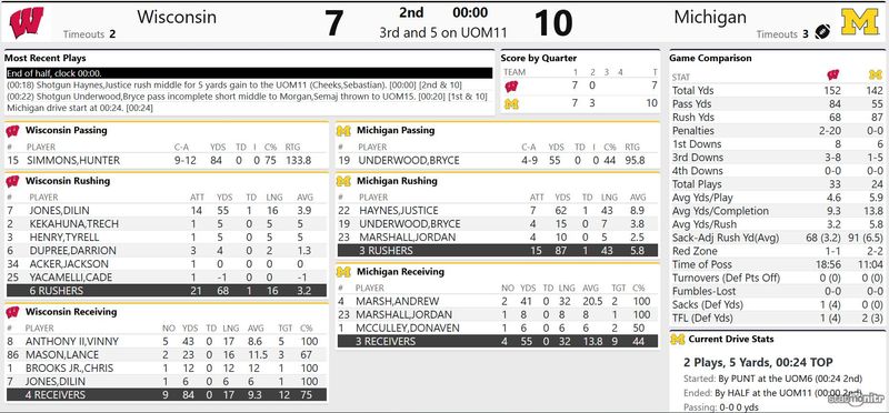 Michigan vs. Wisconsin halftime stats