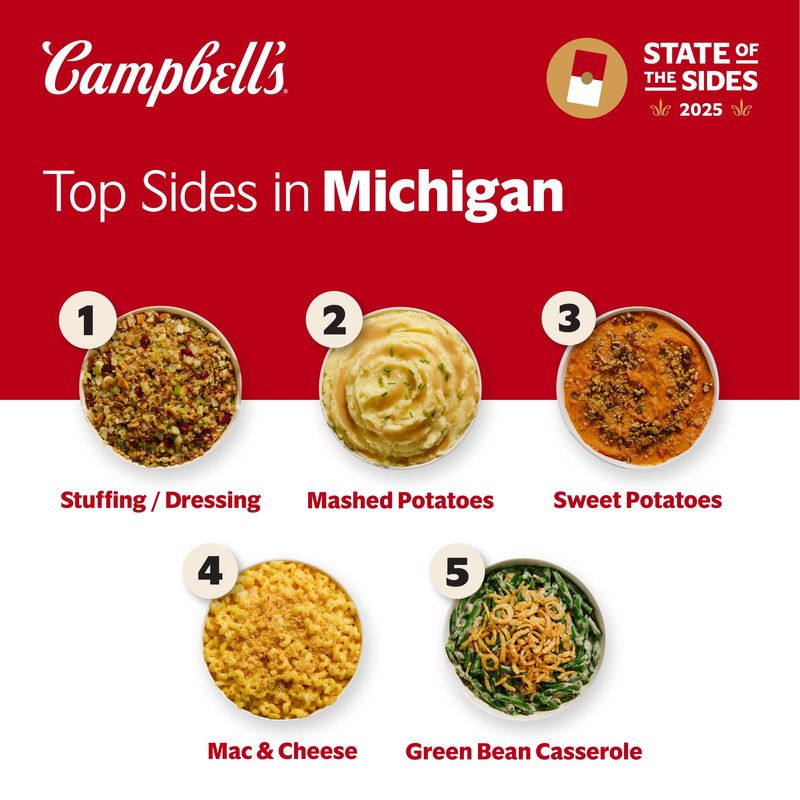 The top Thanksgiving side dishes in Michigan, according to Campbell's State of the Sides report for 2025.