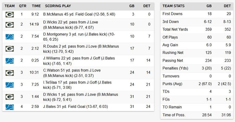Lions vs Packers Week 13 box scores and stats
