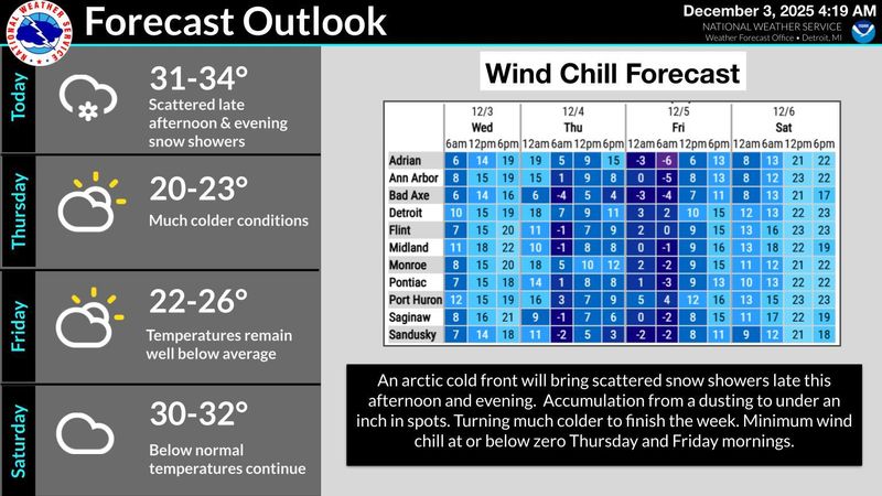 A look at wind chill across southeast Michigan