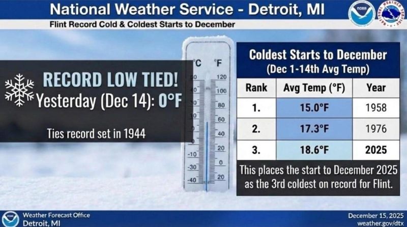 Graphic on Flint's record low tied Sunday, Dec. 14.