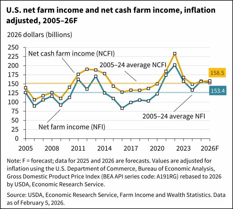 Farm income to fall in 2026 despite hefty government payments