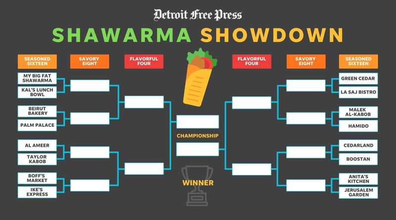 The bracket as we enter the first round of the Detroit Free Press 2026 Shawarma Showdown.