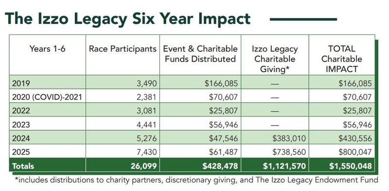 A snapshot of the Izzo Run/Walk/Roll and its impact.