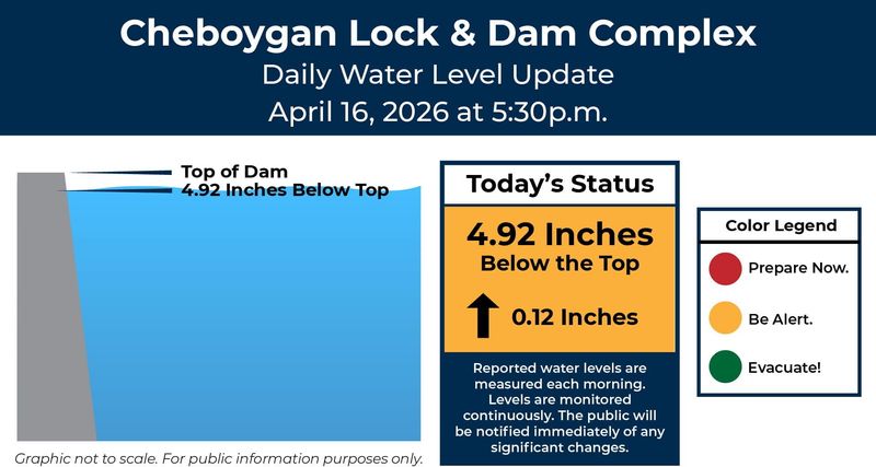 As of 5:30 p.m. Thursday, April 16, the water level at the Cheboygan Lock and Dam in Cheboygan had reached 4.92 inches from the top.