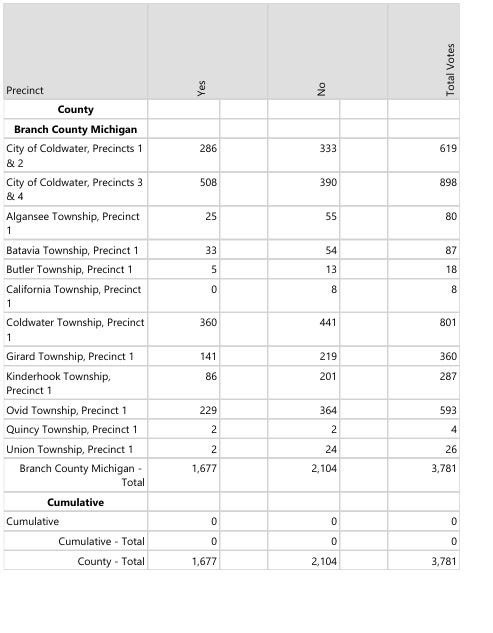 Coldwater School Bond final vote