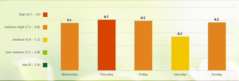 The five-day allergy forecast from Pollen.com for Lansing, Michigan.