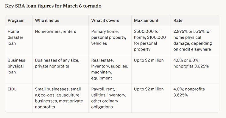 Available SBA tornado disaster loans for Sherwood and Union Townships