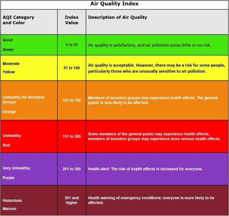 Air quality index.