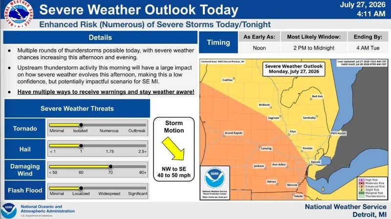 Severe weather forecast for Monday, July 27, for the southern Lower Peninsula.