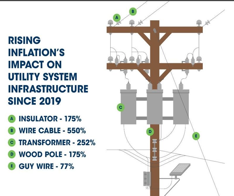 Inflationary increases in the cost of materials used for utility poles are one of the factors driving proposed electric rate hikes at the Lansing Board of Water & Light.