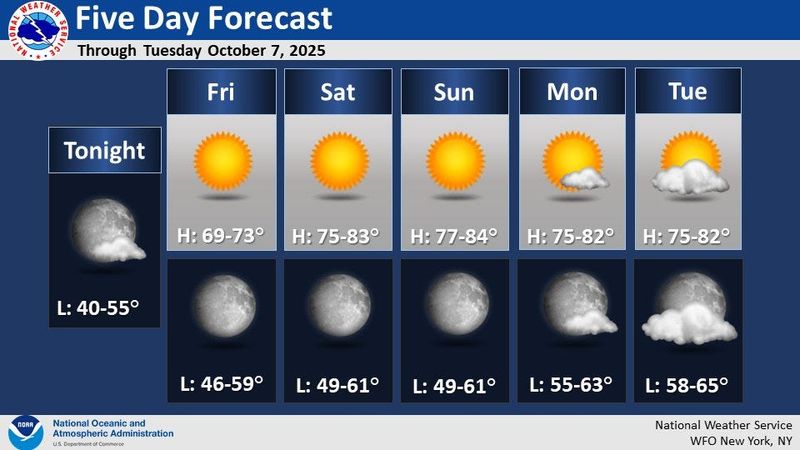 According to the National Weather Service office in New York City, dry conditions are expected to continue in downstate New York through the next five days with a warming trend beginning on Friday, Oct. 3, 2025. "Temperatures will reach above average levels for early October with 70s to low 80s in the warmest spots this weekend and early next week," the NWS said on social media.