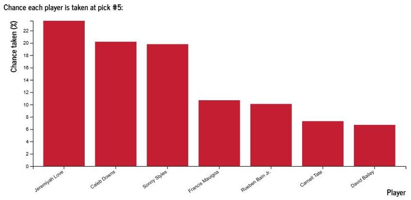 ESPN: NFL Draft Day Predictor