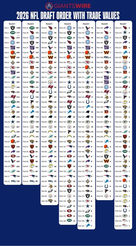 2026 NFL draft: New York Giants trade value chart