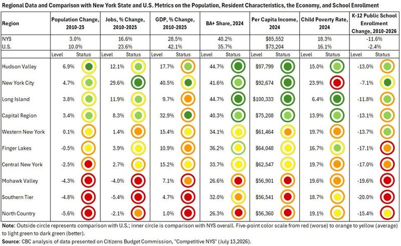 This chart from the nonprofit, nonpartisan Citizens Budget Commision's "Competitive NYS: Value Proposition Tracker" shows how key measures of competitiveness in the state's 10 regions compare to national and state averages. Data from the tracker shows that some parts of the state face challenges in trying to attract and retain residents and businesses, according to the commission.