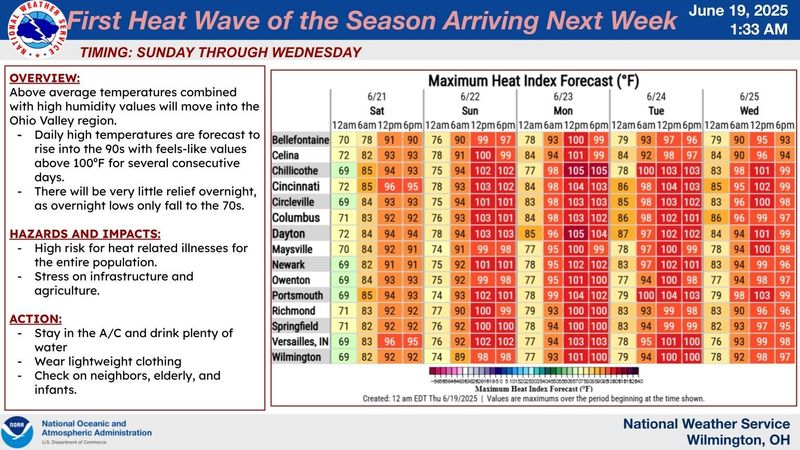 A heat wave is expected to move into the Greater Cincinnati area beginning Friday with the highest of the temperatures expected early next week.