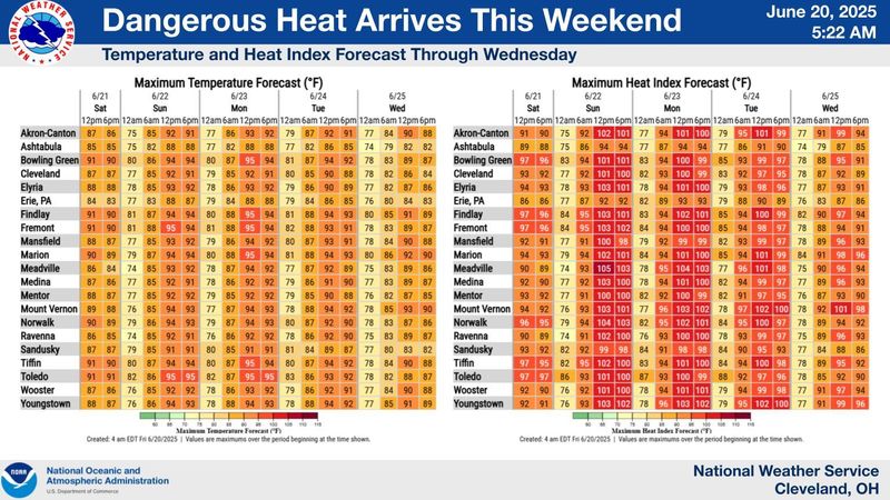 Extreme heat is headed to the Northeast Ohio region.