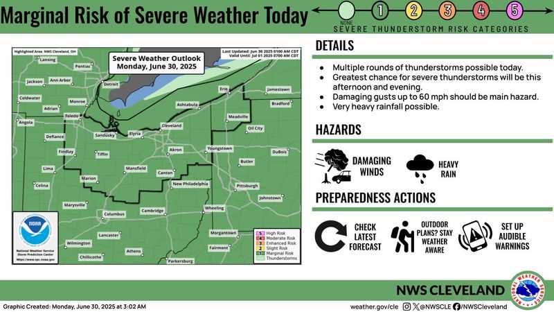 There's a marginal risk of severe weather in the Stark County area today.
