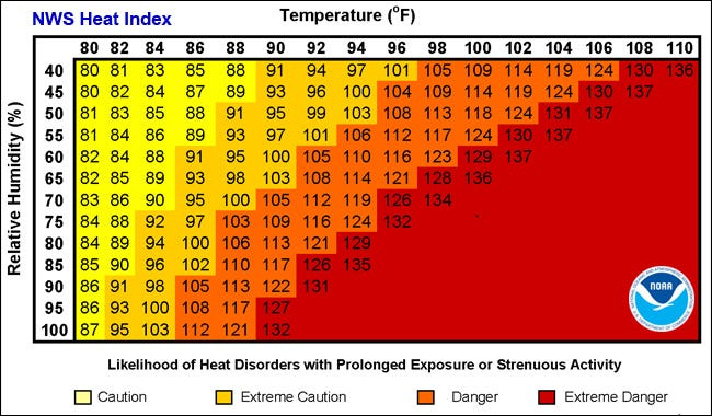 A heat index chart shows the likelihood of heat disorders with prolonged exposure or strenuous activity.
