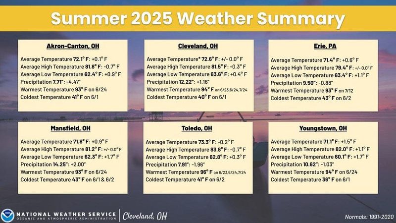 Meterological summer has come to an end.