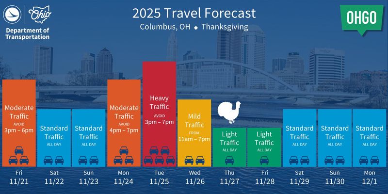 An ODOT graphic of traffic levels in Columbus for Thanksgiving 2025.