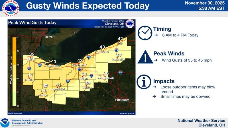 National Weather Service calls for 35 to 40 mph wind gusts the morning of Nov. 30.