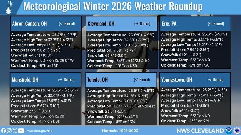 Winter was cold and snowy in Akron.