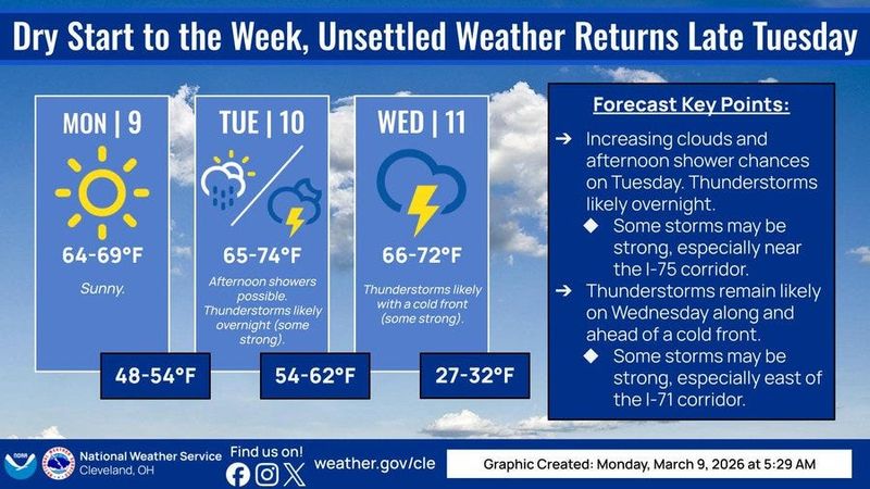 Unsettled weather is expected this week in Greater Akron.