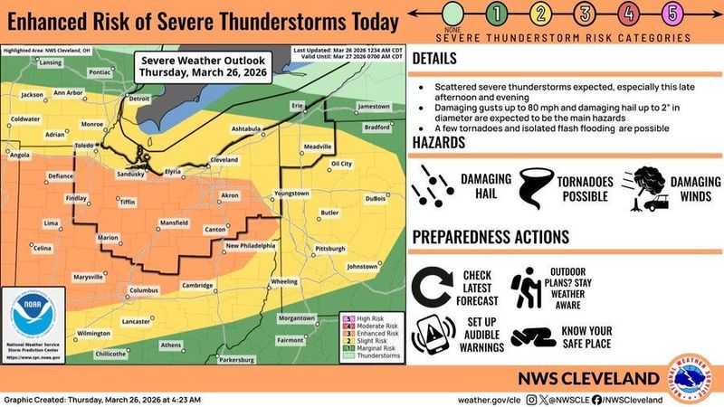 Severe thunderstorms are possible Thursday in Greater Akron.