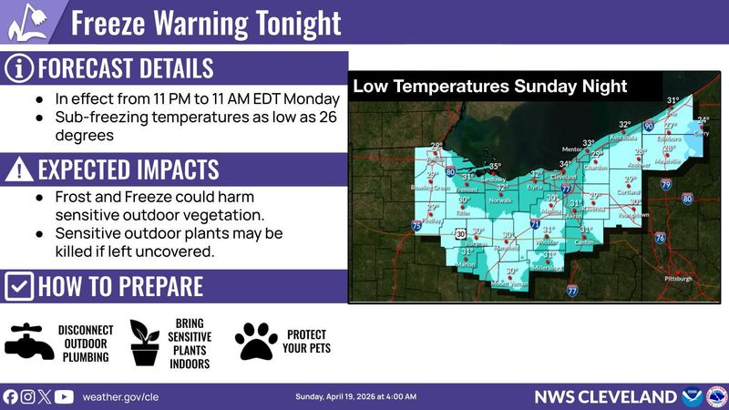 The National Weather Service has issued a freeze warning tonight. April 19, 2026