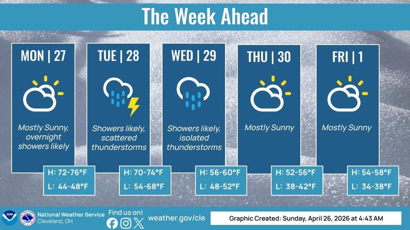 Rain and cooler temperatures are in the Akron forecast.